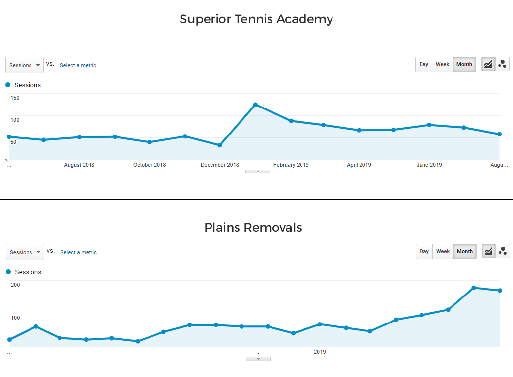 SEO case study for superior tennis academy and plains removals
