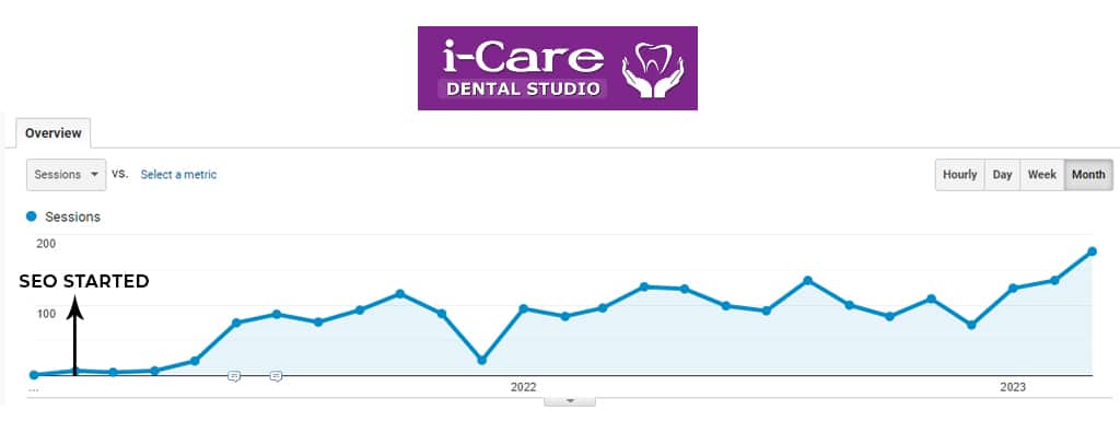 I-Care Dental Studio SEO cae study traffic graph screenshot from Google Analytics