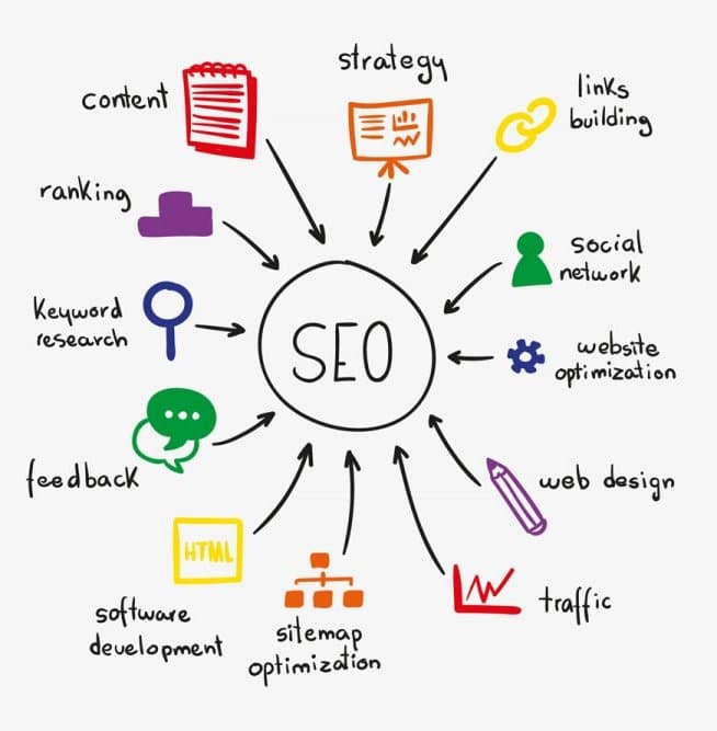 Components of SEO for removalist companies